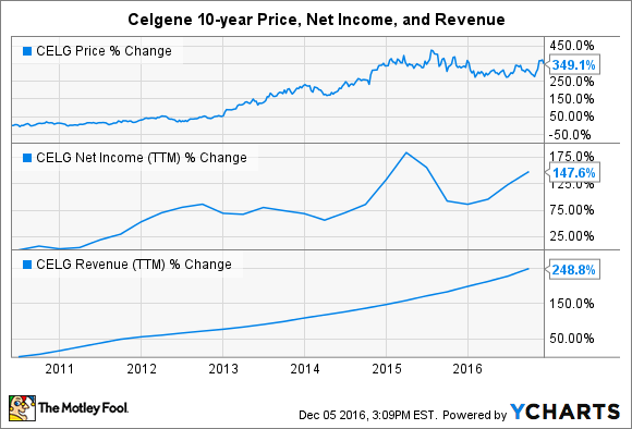 Celgene Daten von YCHARTS.