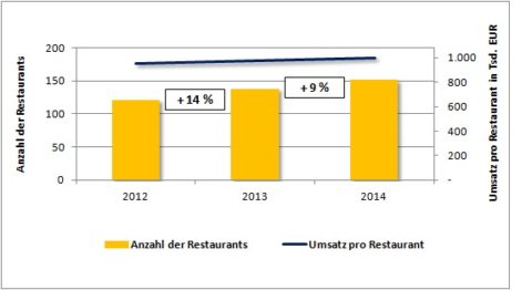 Restaurantanzal und Umsatz pro Restaurant. Datenquelle: Ver&ouml;ffentlichte Konzernabschl&uuml;sse