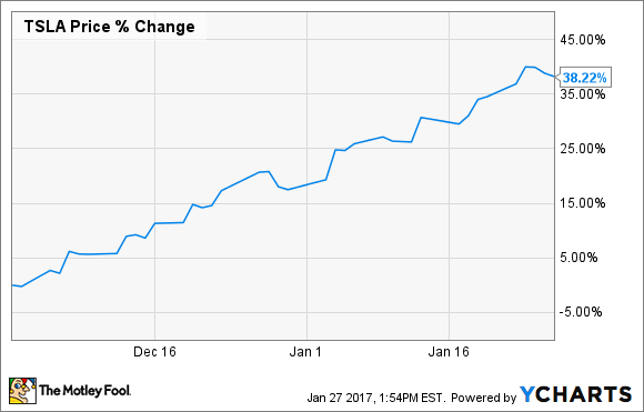 Tesla Daten von YCHARTS.