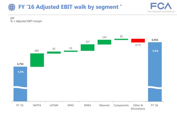 Bildquelle FCA Q4 Pr&auml;sentation