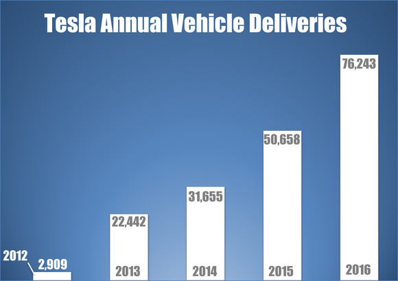 Daten: Einreichungen bei der SEC und vierteljährliche Presseerklärungen von Tesla. Grafik: Autor