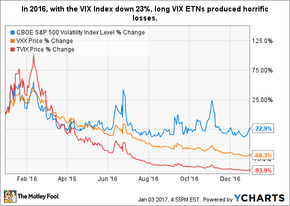 VIX Daten von YCharts