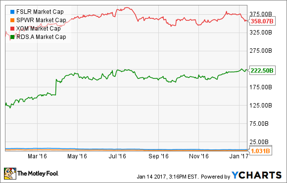 Vergleich Solarenergie und &Ouml;lriesen. YCharts