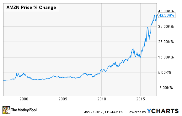 Amazon Daten von YCharts.