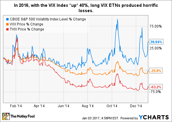 VIX Daten von YCharts 