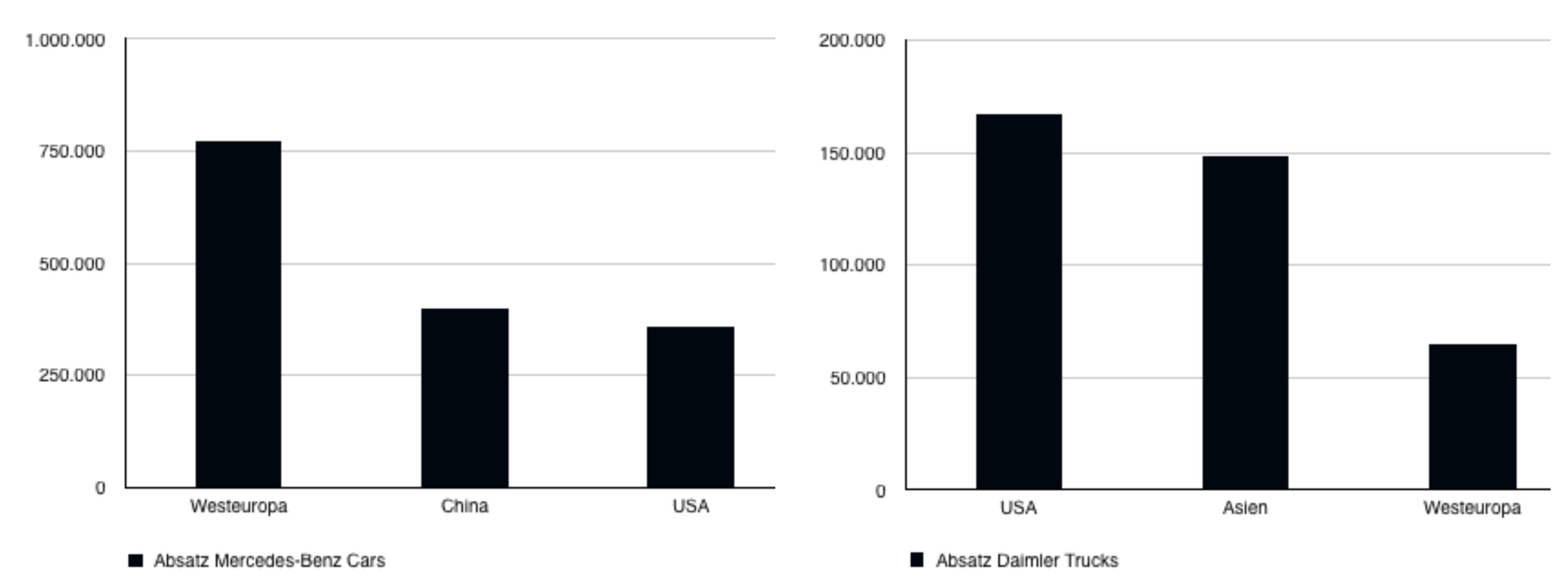 Quelle: Gesch&auml;ftsbericht Daimler 2015