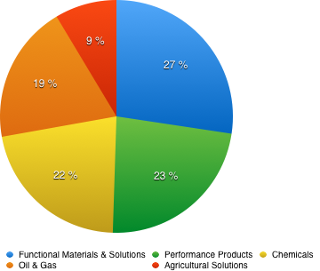 Quelle: Geschäftsbericht BASF 2015