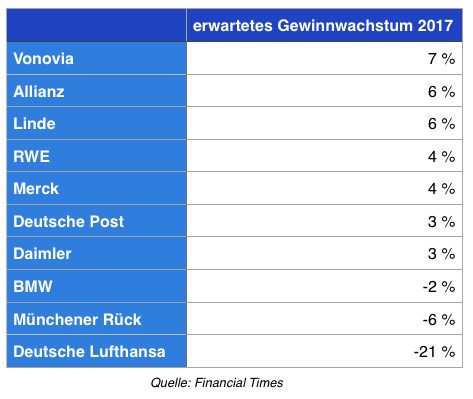 DAX erwartetes Gewinnwachstum 2017