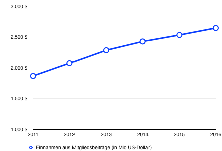 Quelle: Gesch&auml;ftsberichte Costco