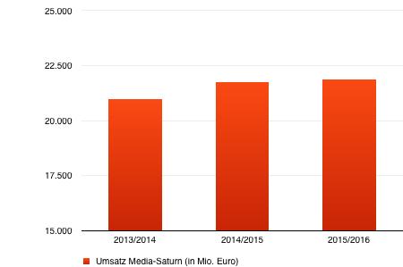 Quelle: Gesch&auml;ftsberichte Metro