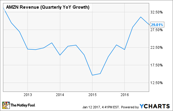 Amazon Umsatz (vierteljährliches Wachstum im Jahresvergleich) Daten von YCHARTS.
