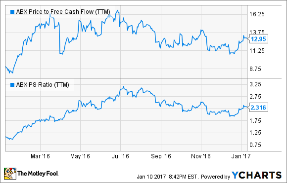  ABX Kurs-Cashflow-Verhältnis (TTM) DATA BY YCHARTS.