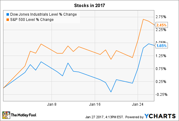 Dow Jones Index, Daten von YCHARTS.