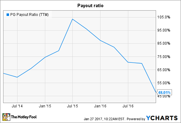 Procter & Gamble Auszahlungsquote (letzte 12 Monate) Daten von YCHARTS.