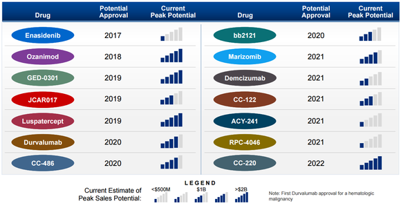Bildquelle: Celgene.