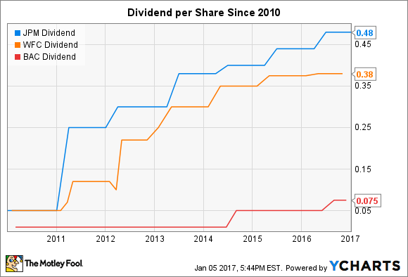 JP Morgan Chase Dividende. Daten von YCHARTS.