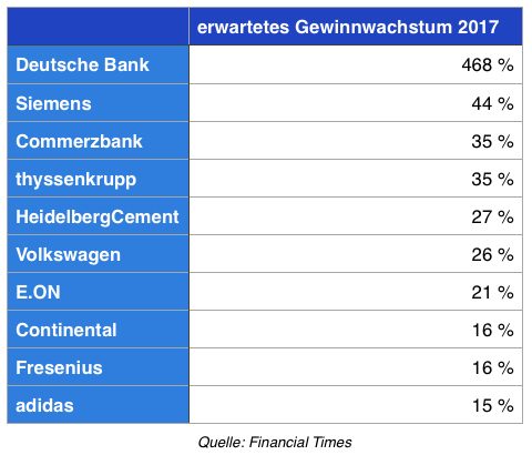 erwartetes-gewinnwachstum-dax-2017