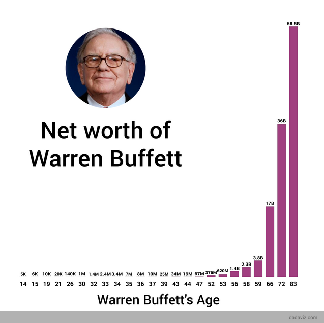 Nettovermögen von Warren Buffett. 