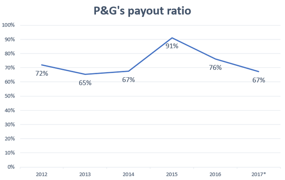 Dividenden als Prozentsatz der Gewinne aus dem laufenden Betrieb. Grafik: Autor. Datenquelle: P&G Einreichungen bei der Börsenaufsicht.