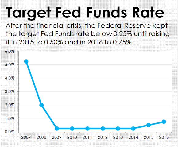 Datenquelle: Federal Reserve Bank of St. Louis. Grafik: Autor.