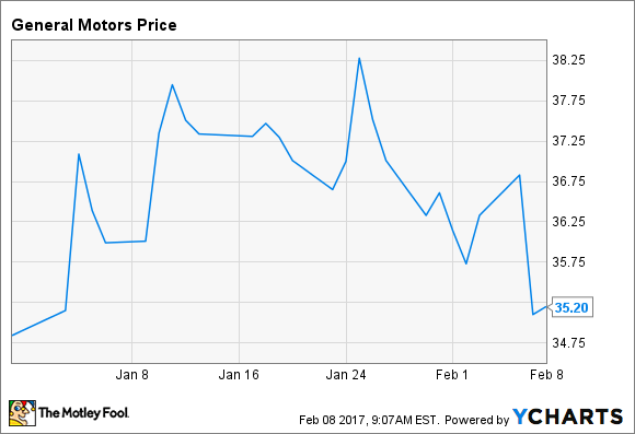 DIE AKTIE VON GENERAL MOTORS. DATEN VON YCHARTS