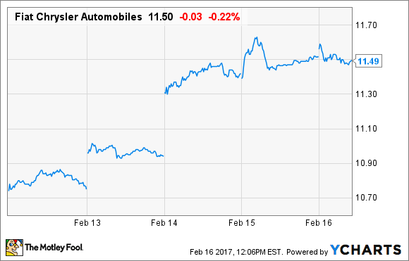 FCA-Kurs. Daten von YCharts.