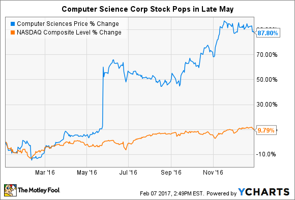 Computer Sciences Corporation. Daten von YCharts.