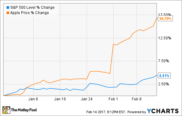 ^SPX Daten von YCharts