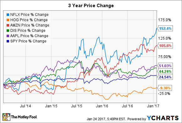 Ver&auml;nderung der f&uuml;nf Aktien &uuml;ber die Zeit