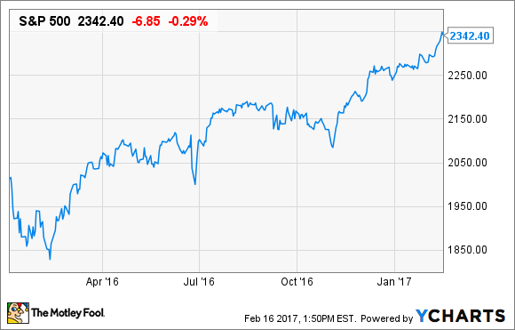 S&P 500 DATEN VON YCHARTS