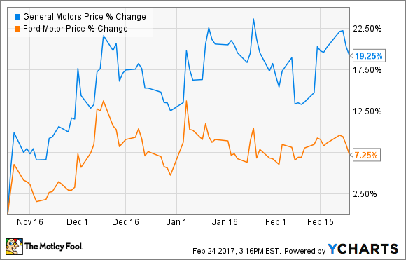 GM-Daten von YCharts.