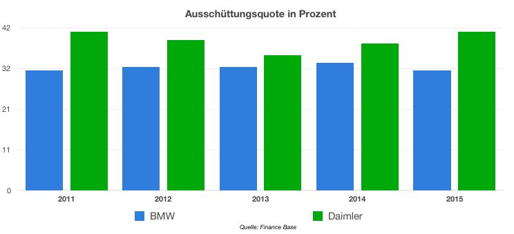 BMW und Daimler Ausschüttungsquote