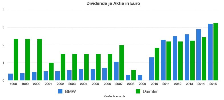 BMW und Daimler Dividende