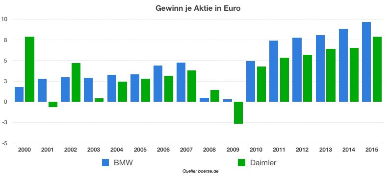 BMW und Daimler Gewinne