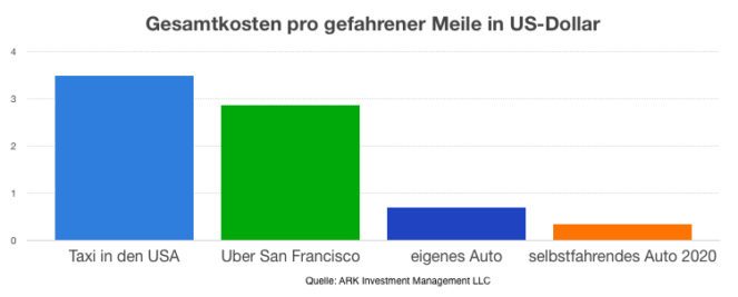 Gesamtkosten pro gefahrener Meile in US-Dollar