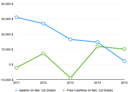 Quelle: Gesch&auml;ftsbericht 2015