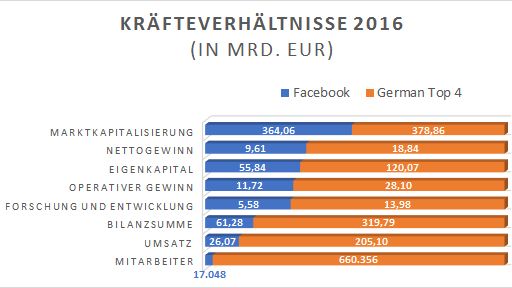 Kennzahlen 2016: Facebook versus German Top 4