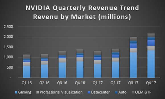 Rekordumsätze bei jeder größeren Plattform. Datenquelle: NVIDIA. Grafik: Autor.