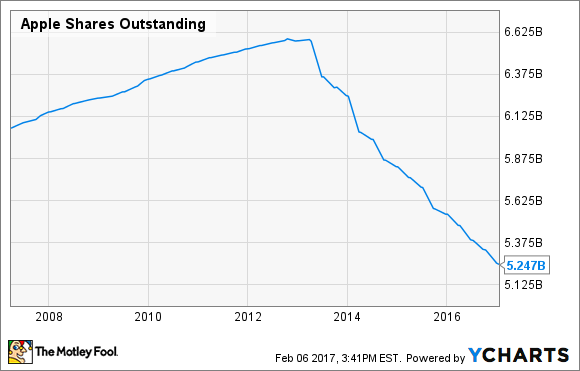 Apple ausstehende Aktien, Daten von YCharts.