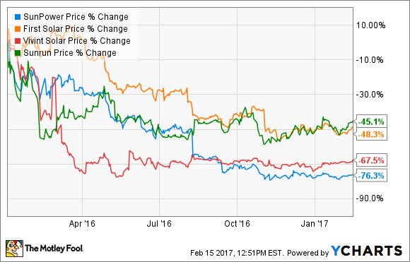SPWR Daten von YCharts.