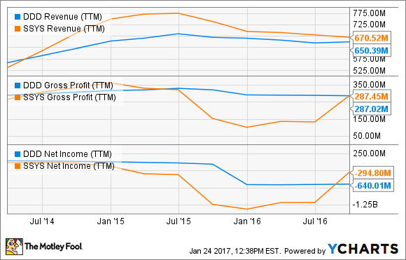 DDD Revenue via YCharts