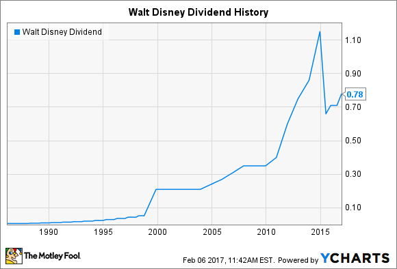 Disney-Dividenden, Daten von YCharts. Anmerkung: Der Sprung 1999-2000 und der R&uuml;ckgang 2015-2016 sind beide irref&uuml;hrend, da sie Ver&auml;nderungen bei der H&auml;ufigkeit der Dividendenzahlung widerspiegeln. Der Umstieg wurde im Jahr 1999 von viertelj&auml;hrlich auf j&auml;hrlich vollzogen, im Jahr 2015 dann auf halbj&auml;hrlich.