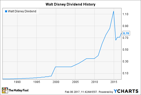 Disney-Dividenden, Daten von YCharts. Anmerkung: Der Sprung 1999-2000 und der Rückgang 2015-2016 sind beide irreführend, da sie Veränderungen bei der Häufigkeit der Dividendenzahlung widerspiegeln. Der Umstieg wurde im Jahr 1999 von vierteljährlich auf jährlich vollzogen, im Jahr 2015 dann auf halbjährlich.