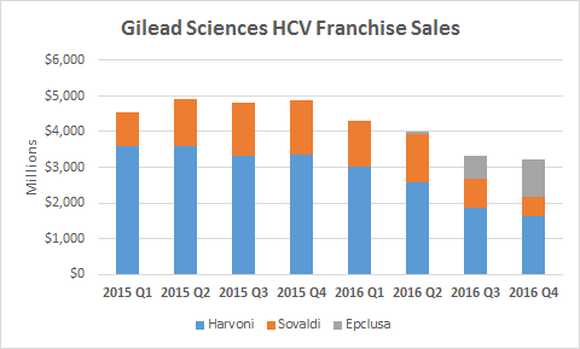 Datenquelle: GILEAD SCIENCES. Grafik vom Autor erstellt.