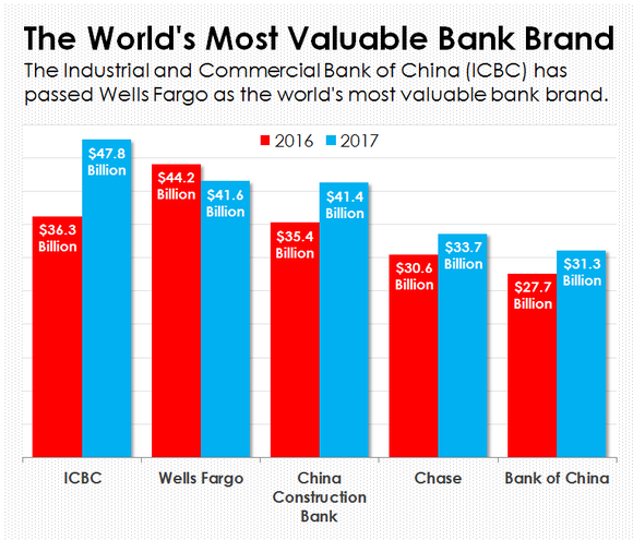 Datenquelle: Brand Finance. Grafik: Autor.