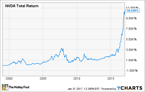 NVDA Ertr&auml;ge. Daten von YCharts