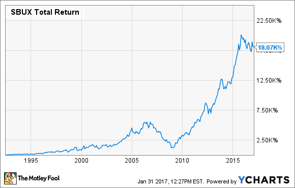Starbucks. Daten von YCharts