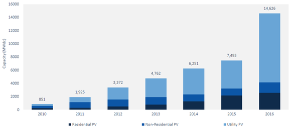 Datenquelle: GTM Research / SEIA U.S. SOLAR MARKET INSIGHT REPORT.