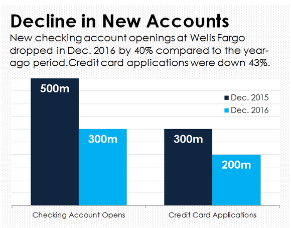 Datenquelle: Wells Fargo. Grafik: Autor.