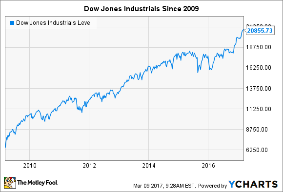 DJI-Daten von YCharts